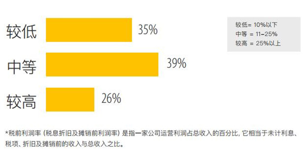 跨境电商卖家利润下滑,出路在何方?堪忧